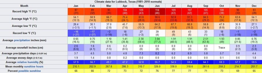 Relevé météo à Lubbock au Texas en prévision d'un voyage aux usa en famille