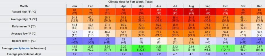 météo Fort Worth au texas lors d'un voyage aux USA en famille
